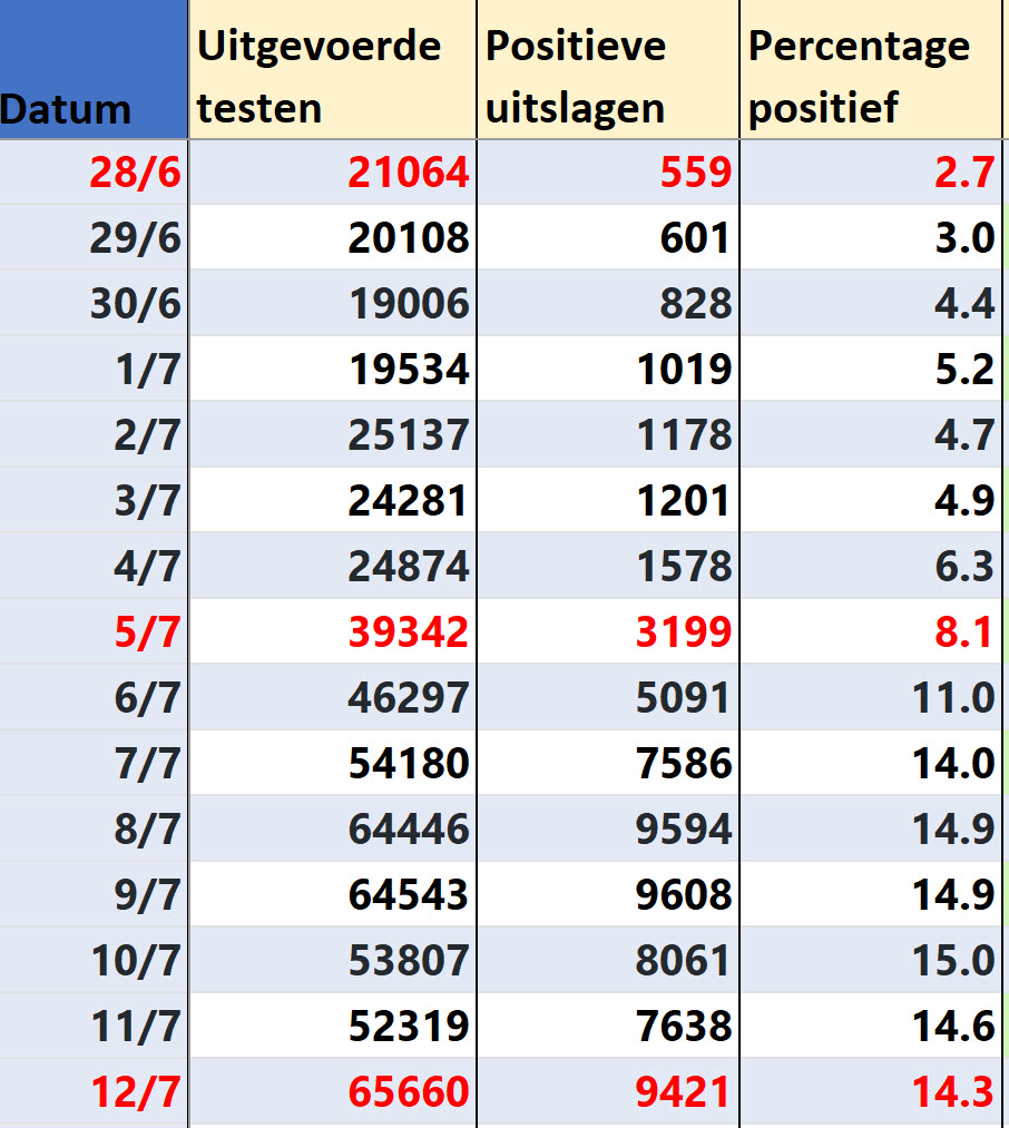 Covid Dagcijfers 14 juli 2021 - 21668