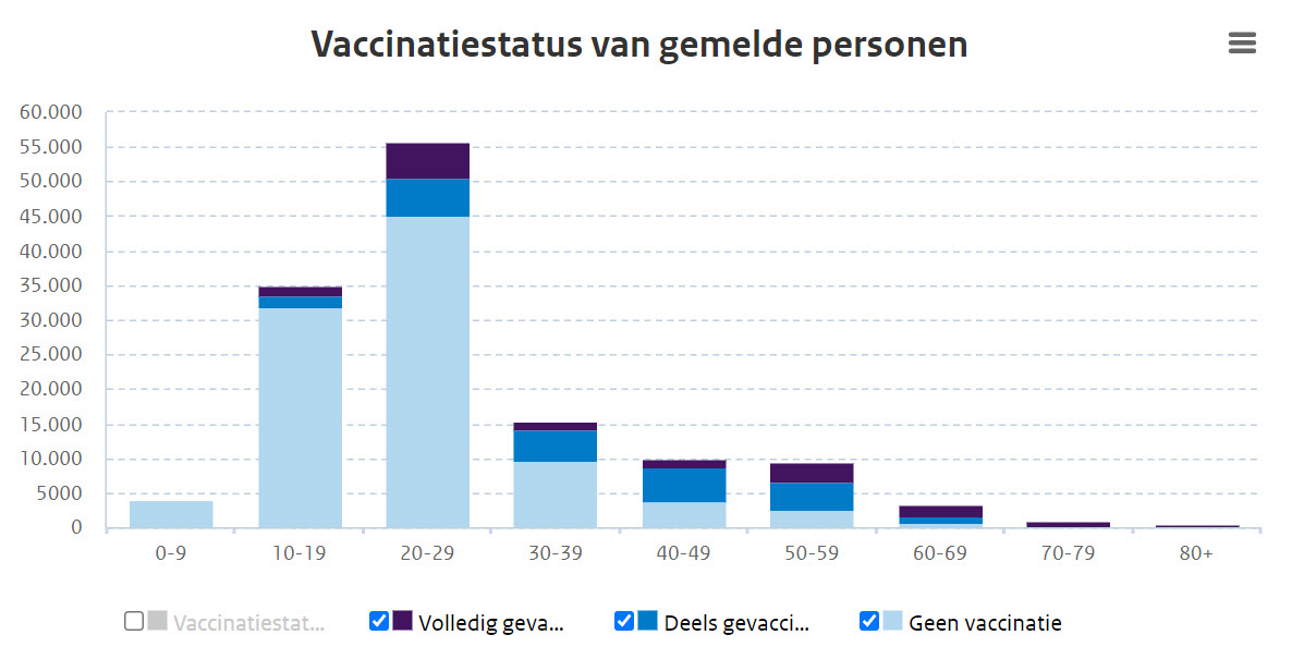 Met de Delta-variant hebben we nu een reproductiefactor van 0,75 - 22012