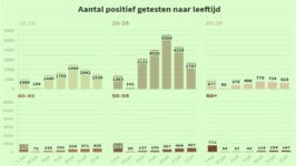 Dagcijfers 12 juli 2021: Beperkte stijging van positieve testen bij 40+ - 21584