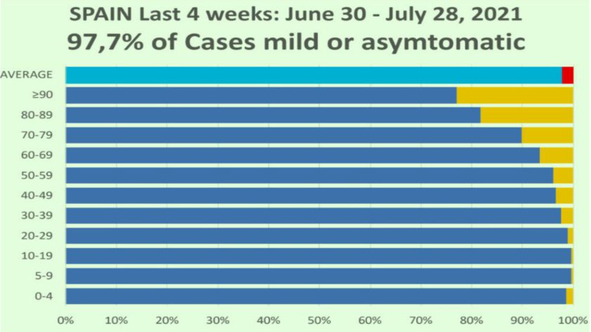 Belangrijke cijfers uit Spanje over Covid - 22179