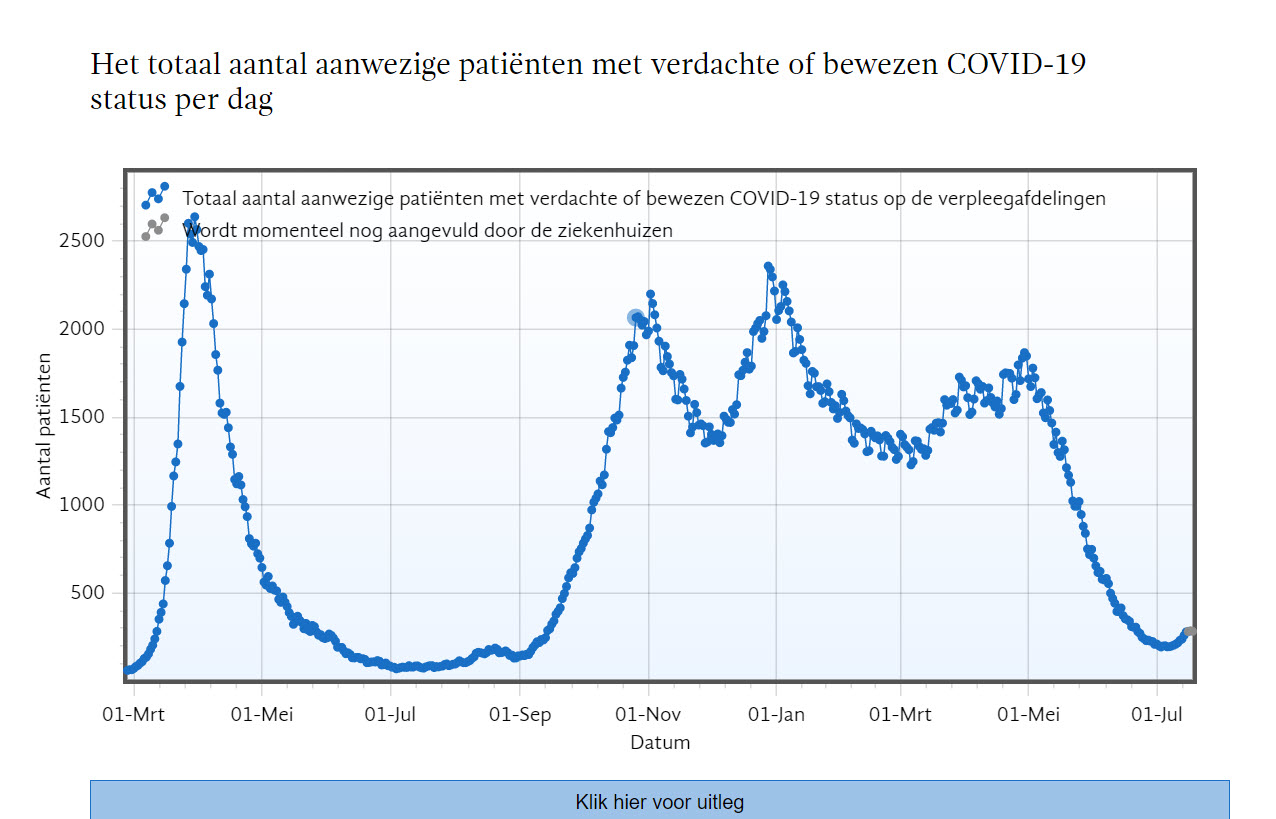 Covid Dagcijfers 18 juli 2021 - 21772