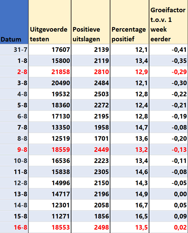 Covid Dagcijfers 18 augustus 2021 - 22672