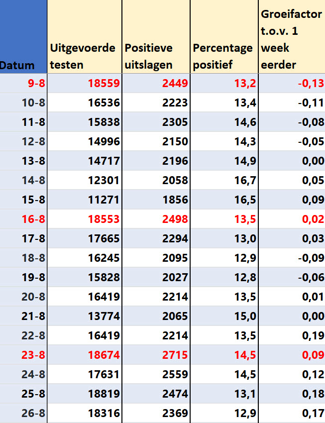 Covid Dagcijfers 28 augustus 2021 - 22982