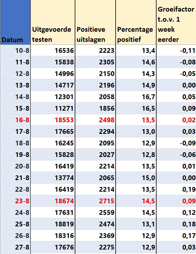 Covid Dagcijfers 29 augustus 2021 - 23001