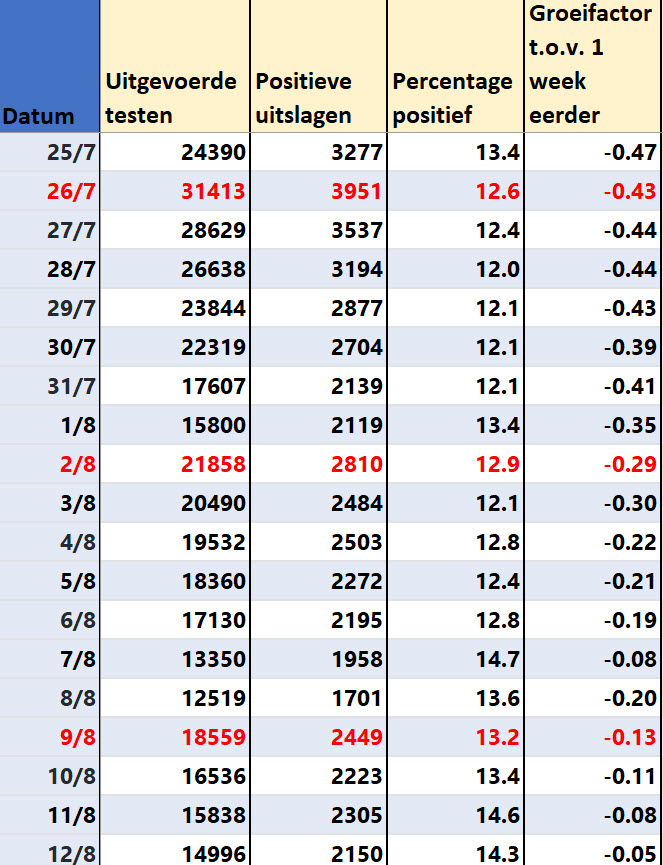 Covid Dagcijfers 14 augustus 2021 - 22571
