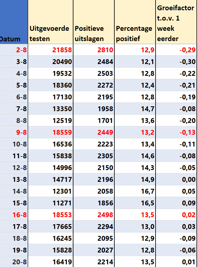 Covid Dagcijfers 22 augustus 2021 - 22787