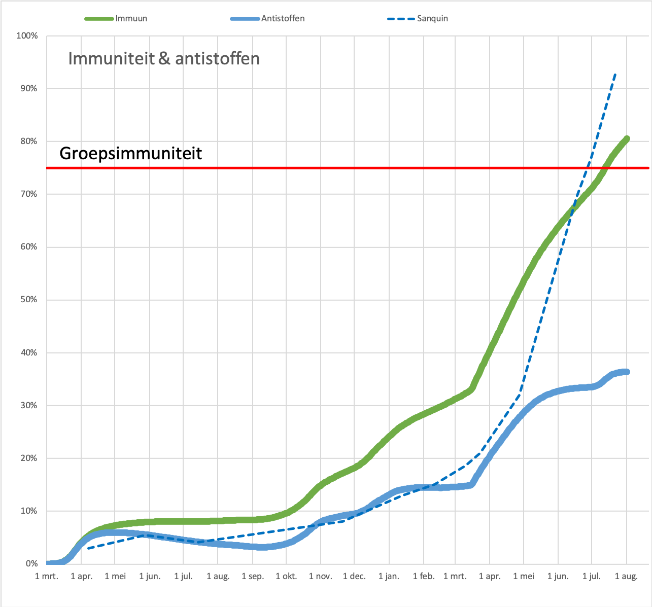 Groepsimmuniteit bereikt - 22349