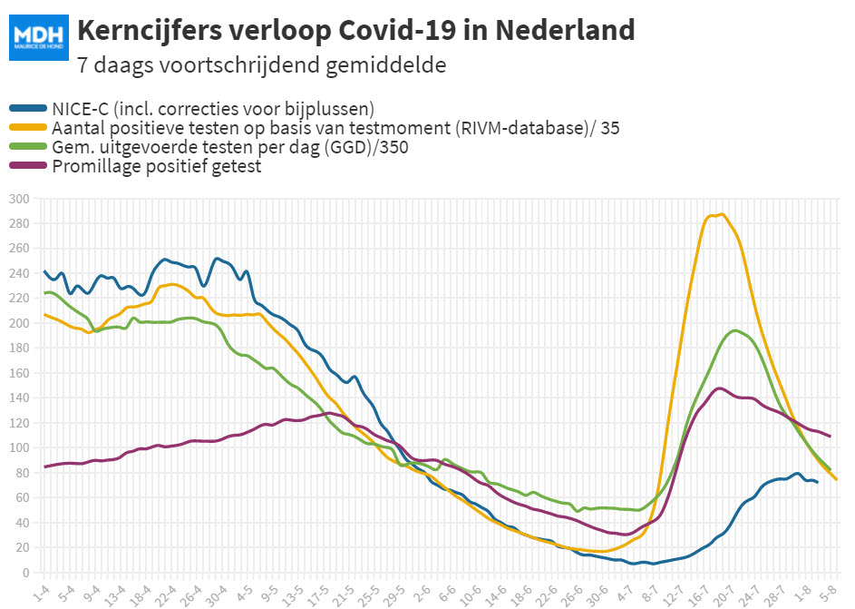 Covid Dagcijfers 2 augustus 2021 - 22222