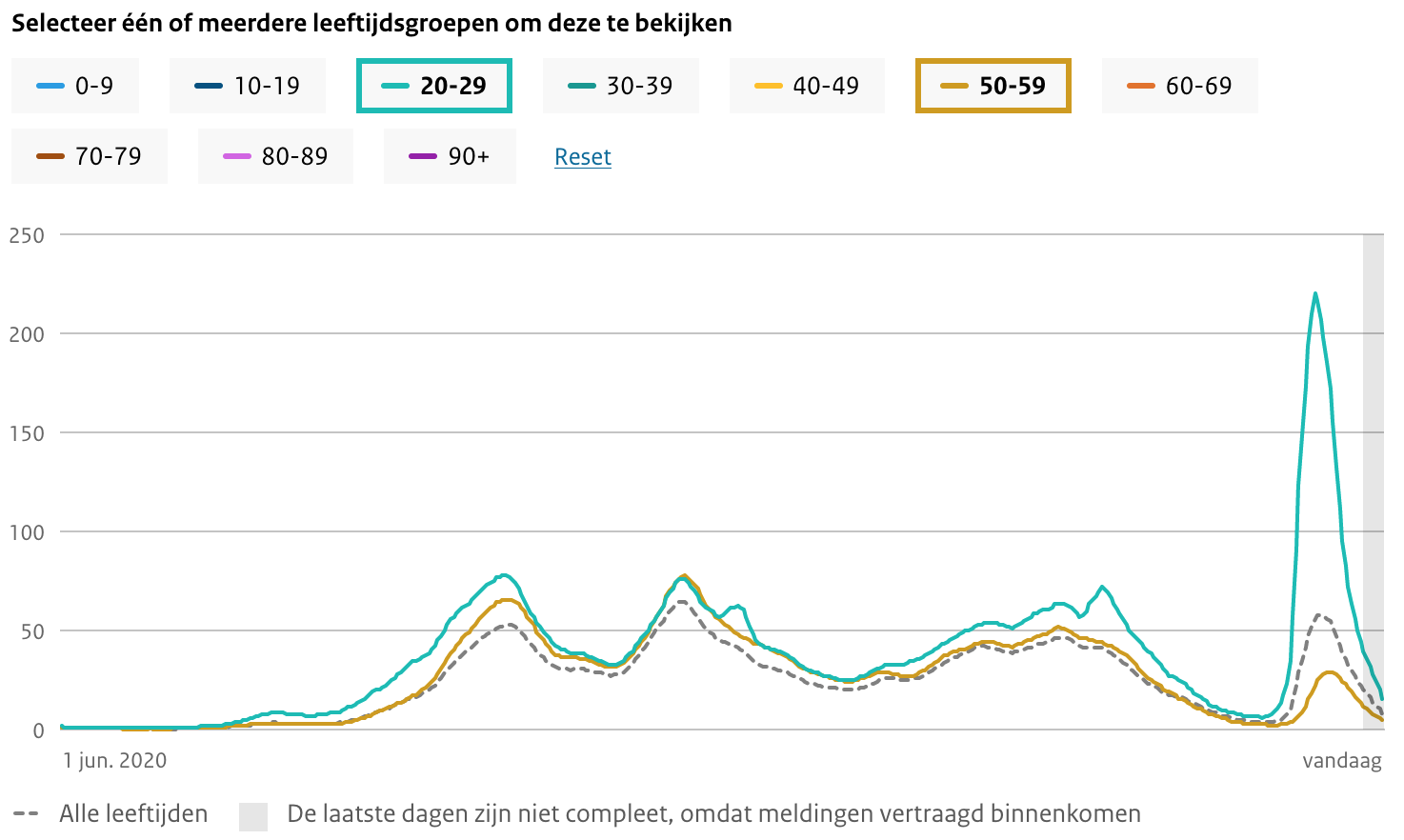 Dagcijfers 3 augustus - 22228