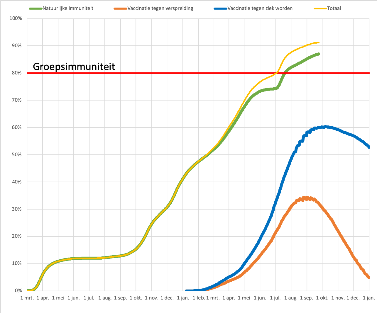 Effect van vaccineren en Coronapaspoort op verspreiding - 23781