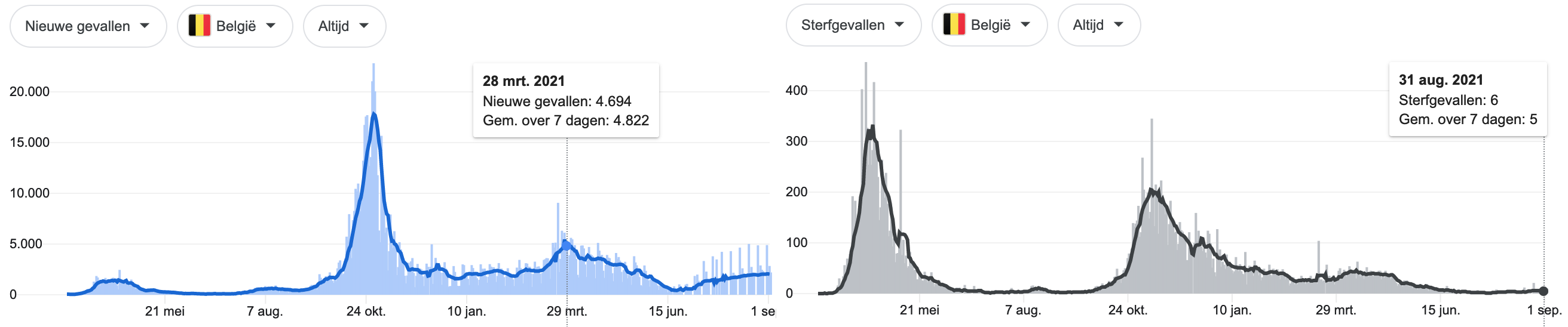 Dagcijfers 3 september. Dit is nu endemisch. - 23107