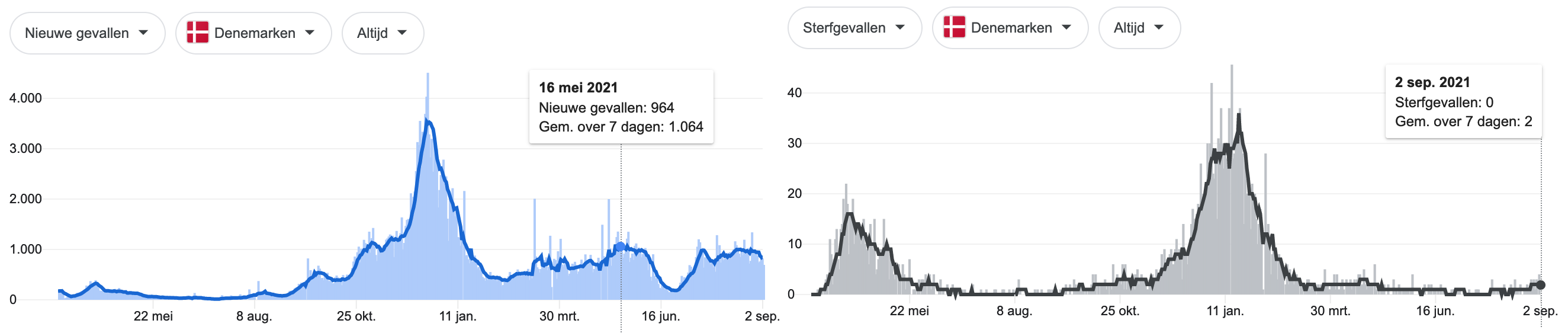 Dagcijfers 3 september. Dit is nu endemisch. - 23106