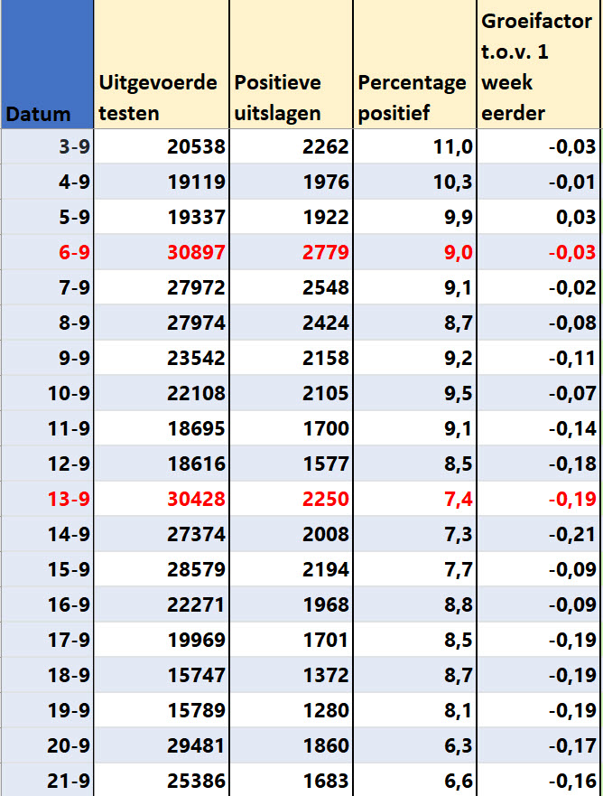 Covid Dagcijfers 23 september 2021 - 23558