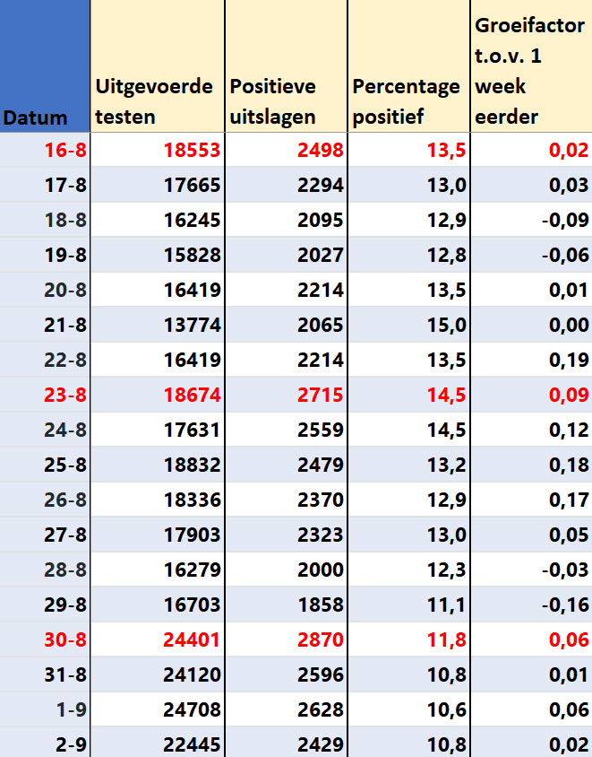 Covid Dagcijfers 4 september 2021 - 23149