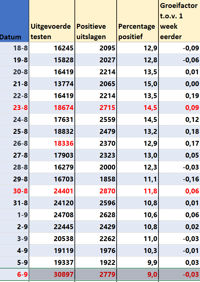 Covid Dagcijfers 8 september 2021 - 23280