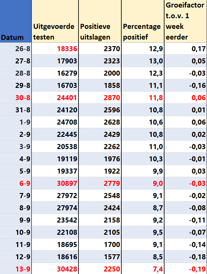 Covid Dagcijfers 15 september 2021 - 23447