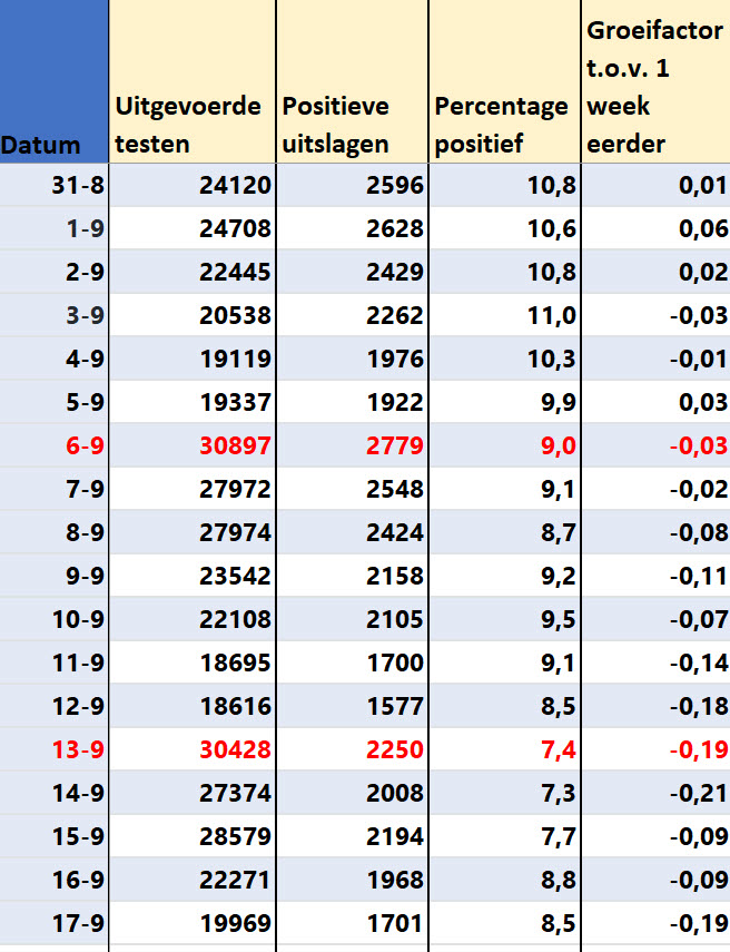 Covid Dagcijfers 19 september 2021 - 23511