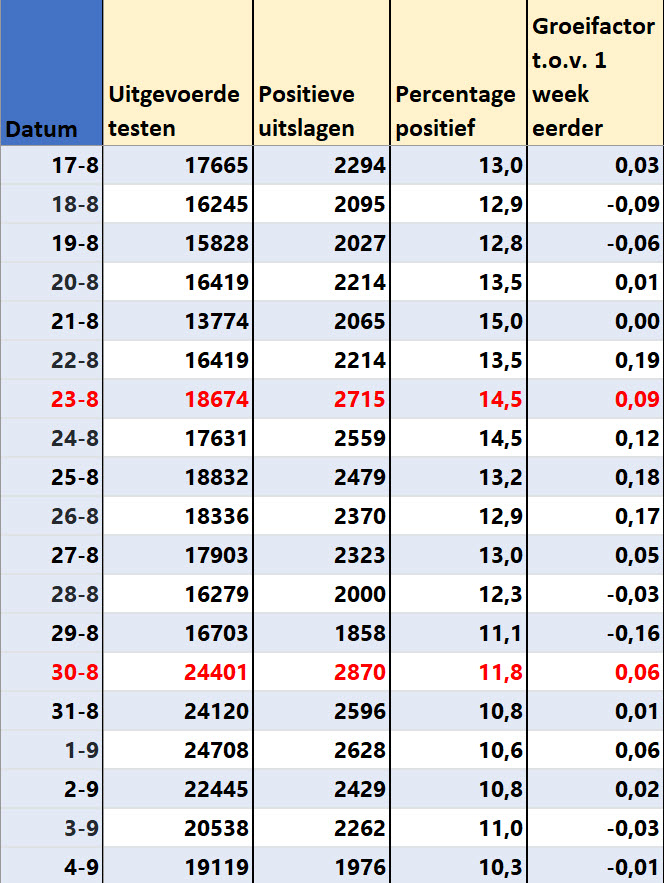 Covid Dagcijfers 6 september 2021 - 23195