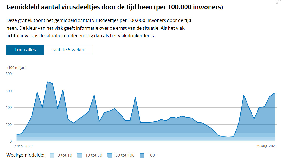 Covid Dagcijfers 1 september 2021 - 23089