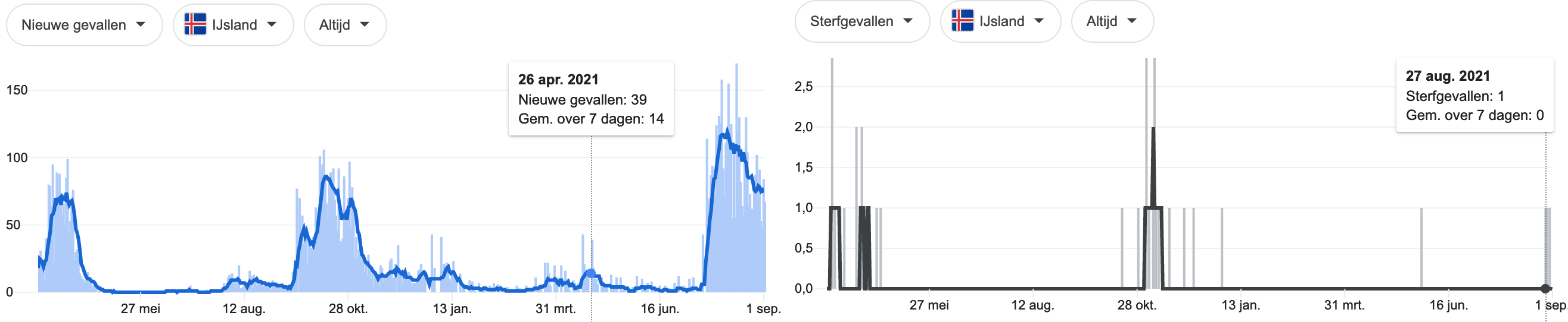 Dagcijfers 3 september. Dit is nu endemisch. - 23109