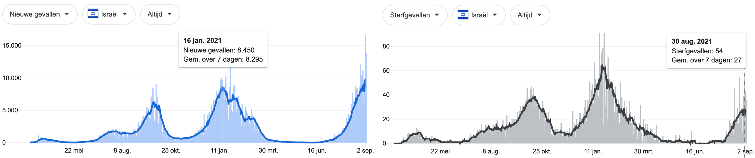 Dagcijfers 3 september. Dit is nu endemisch. - 23105