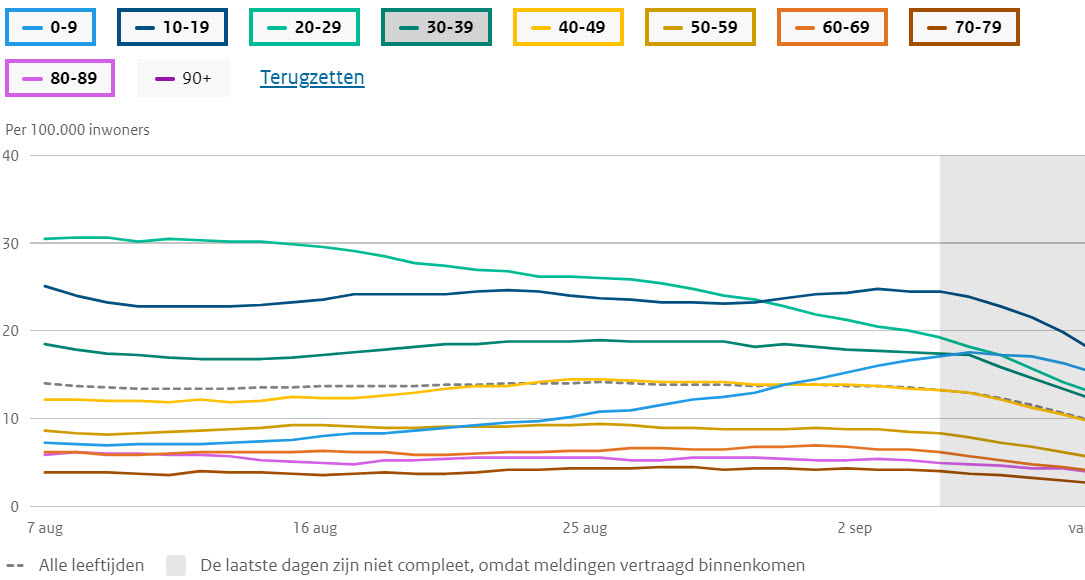 Covid Dagcijfers 11 september 2021 - 23330