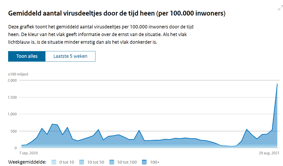 Covid Dagcijfers 1 september 2021 - 23088