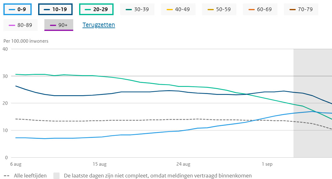 Covid Dagcijfers 10 september 2021 - 23312
