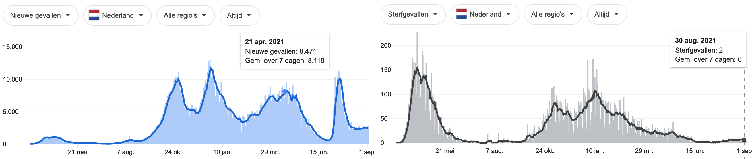 Dagcijfers 3 september. Dit is nu endemisch. - 23112