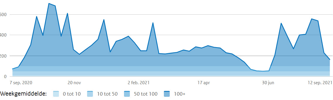 Covid Dagcijfers 14 september 2021 - 23420