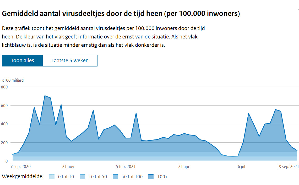 Covid Dagcijfers 21 september 2021 - 23543