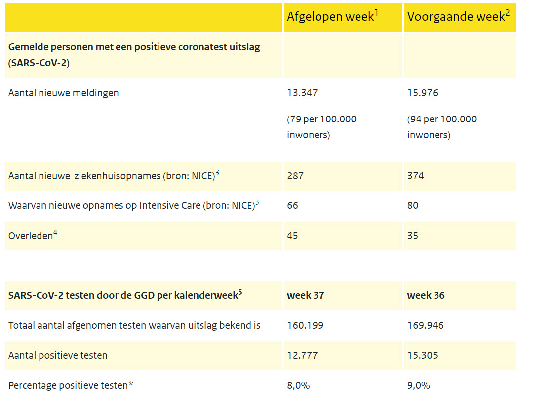 Covid Dagcijfers 21 september 2021 - 23542