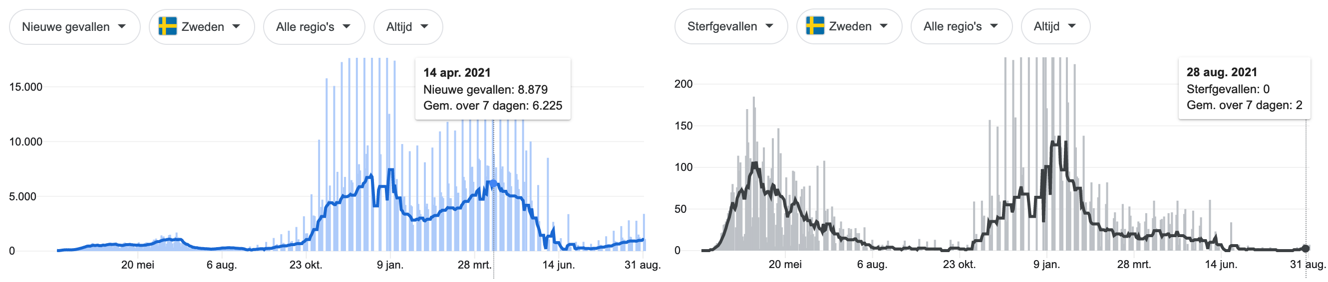 Dagcijfers 3 september. Dit is nu endemisch. - 23108