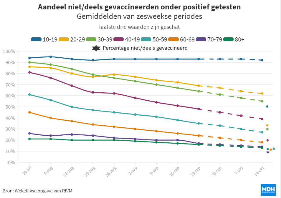 Bescherming vaccin tegen Corona bij ouderen vrijwel verdwenen - 24411