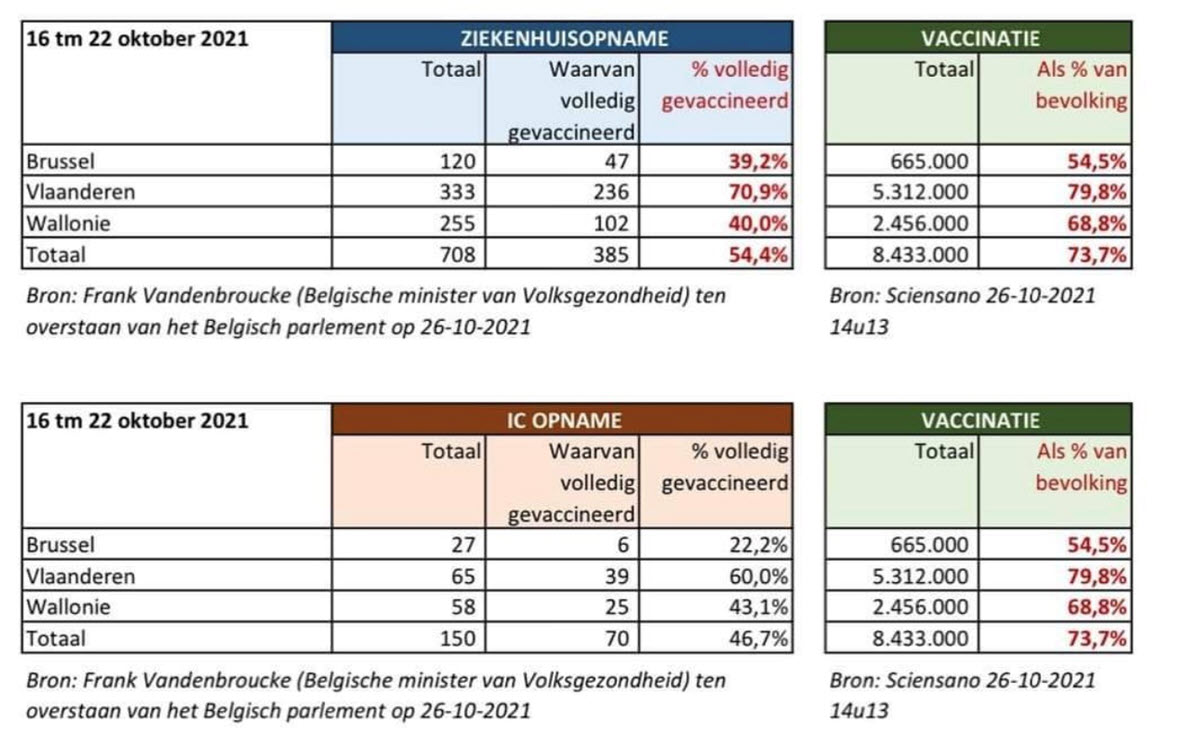 Covid Dagcijfers 27 oktober 2021 - 24734