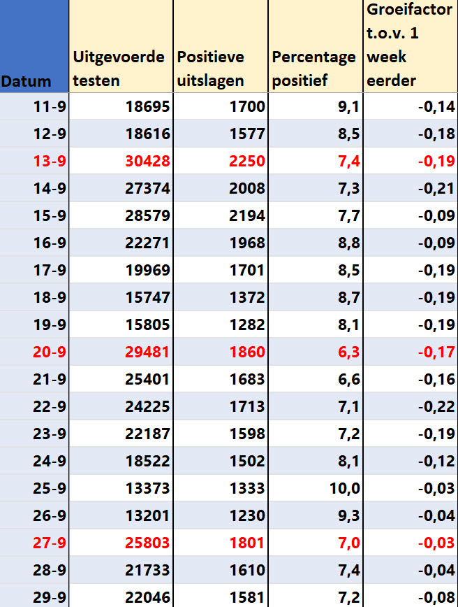 Covid Dagcijfers 1 oktober 2021 - 23824