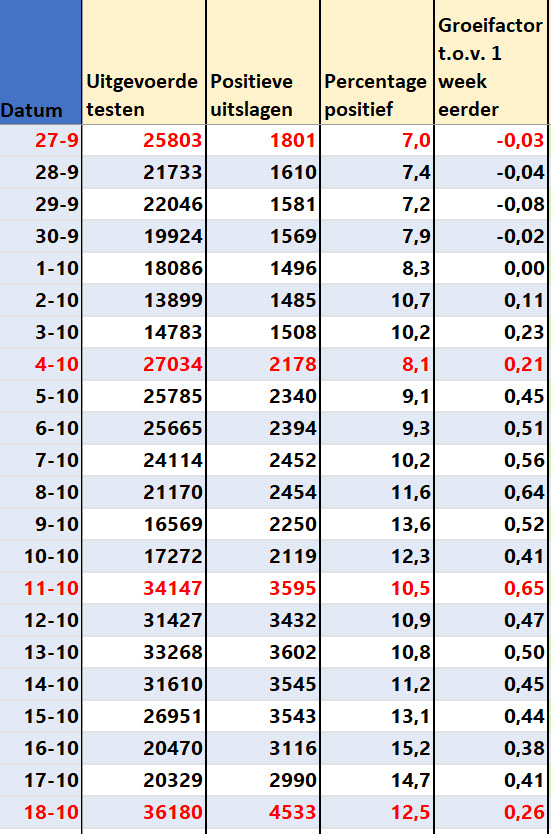 Covid Dagcijfers 20 oktober 2021 - 24426