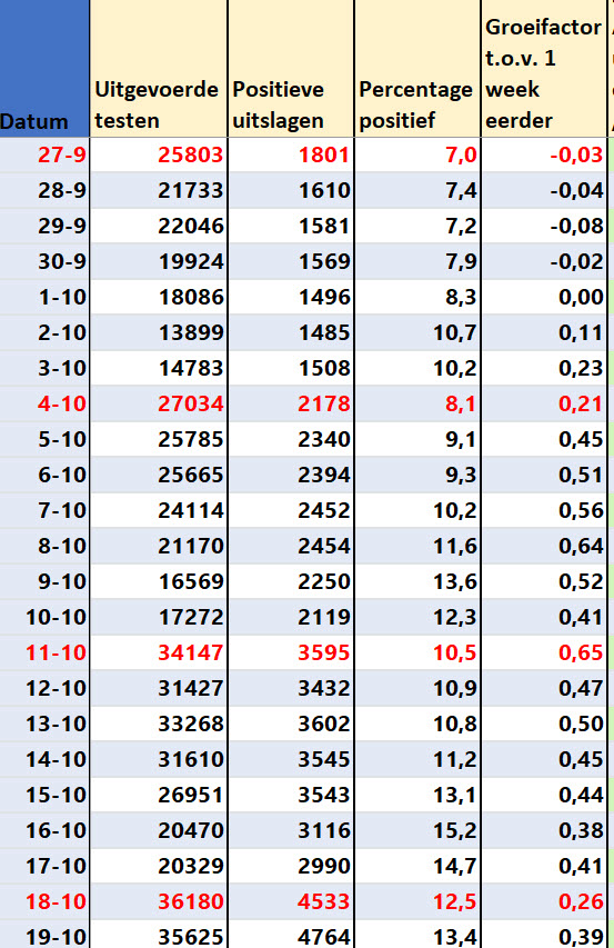 Covid Dagcijfers 21 oktober 2021 - 24453