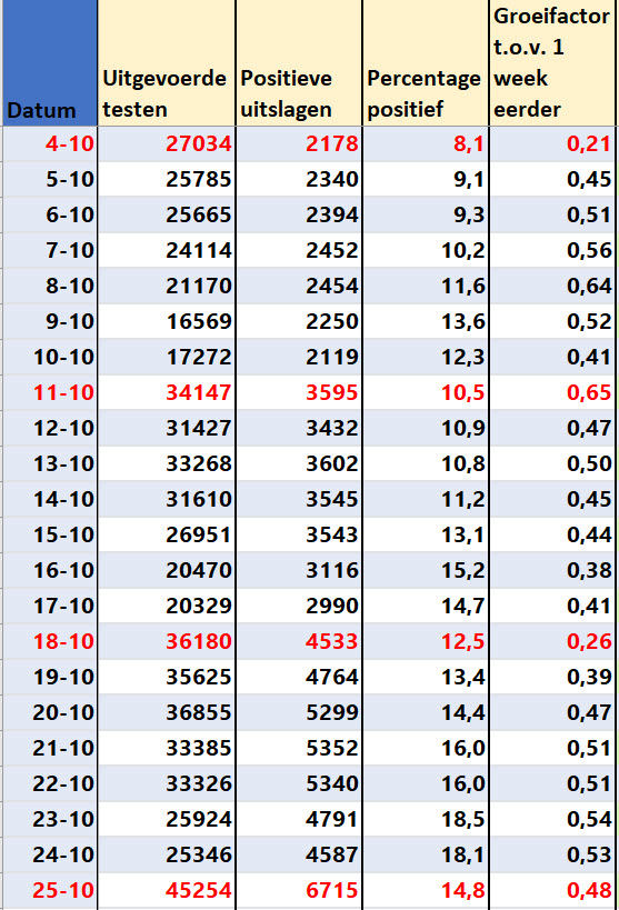 Covid Dagcijfers 27 oktober 2021 - 24732