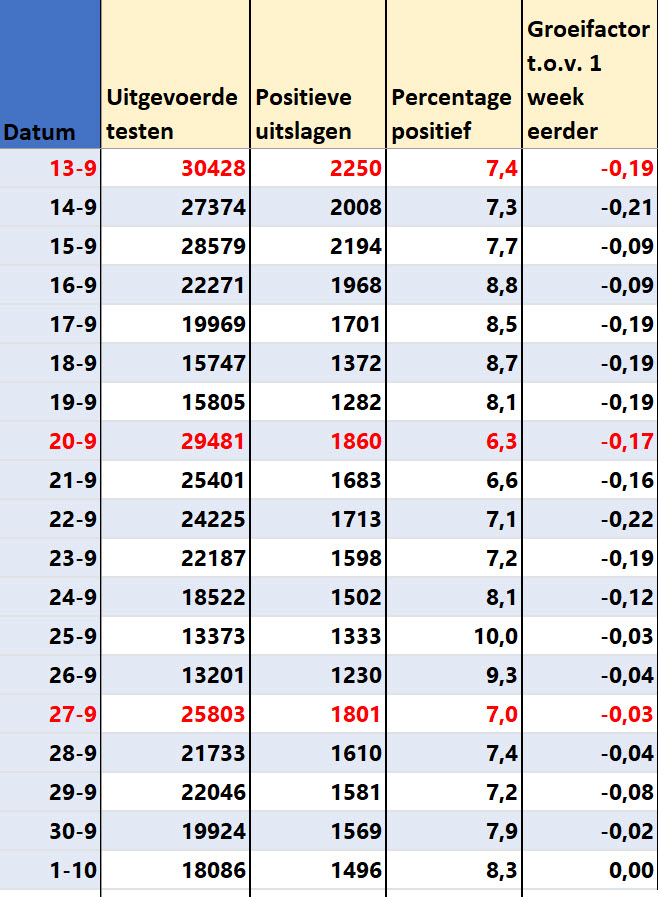 Covid Dagcijfers 3 oktober 2021 - 23902