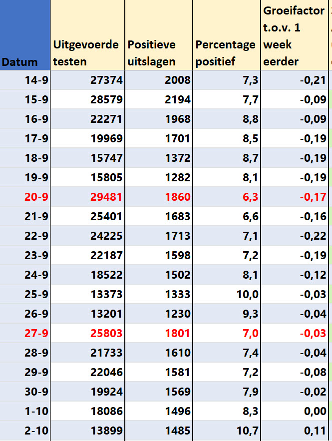 Covid Dagcijfers 4 oktober 2021 - 23943