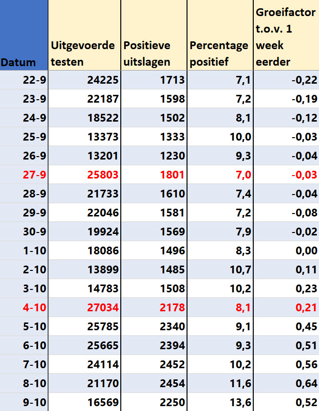 Covid Dagcijfers 11 oktober 2021 - 24136