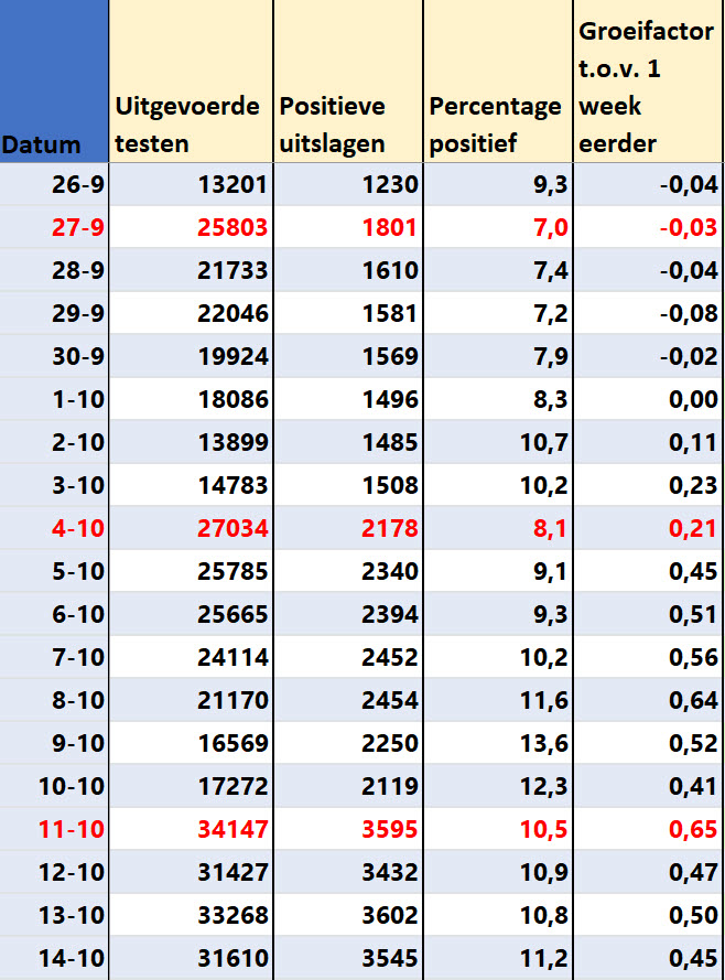 Covid Dagcijfers 16 oktober 2021 - 24312