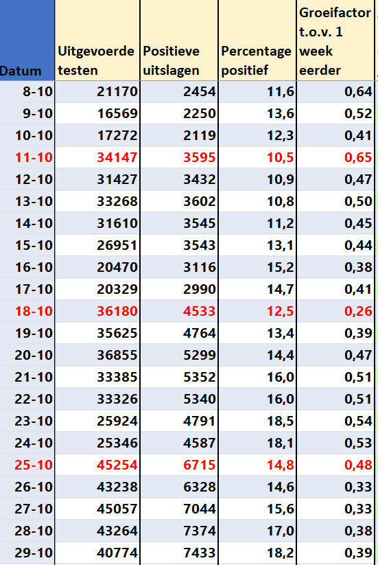 Covid Dagcijfers 31 oktober 2021 - 24873