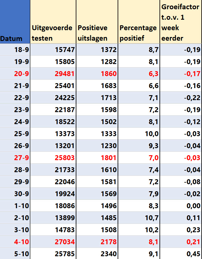Covid Dagcijfers 7 oktober 2021 - 24011