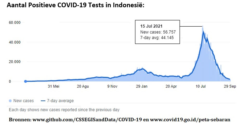 Indonesië Covid-19