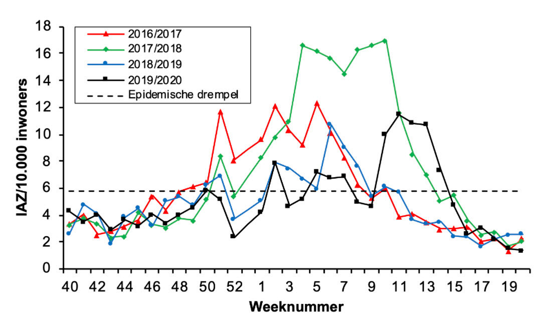 Griep en de griepprik komen eraan! - 23830