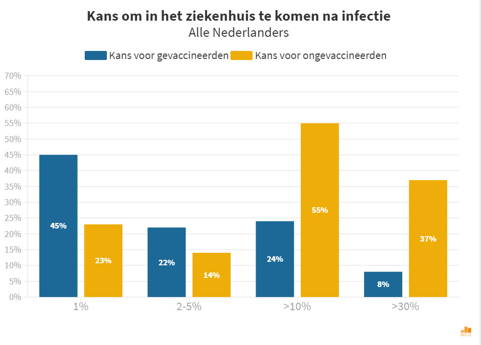 Gevaccineerd of ongevaccineerd: de cijfers - 24564