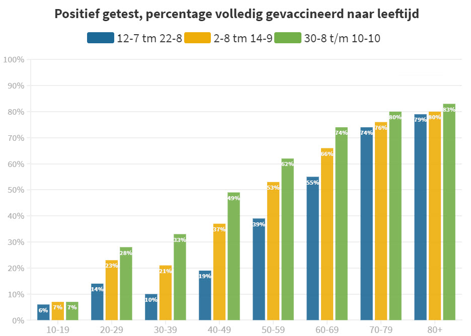 Verkeerde keuzes zorgen voor forse stijging positief getesten - 24208