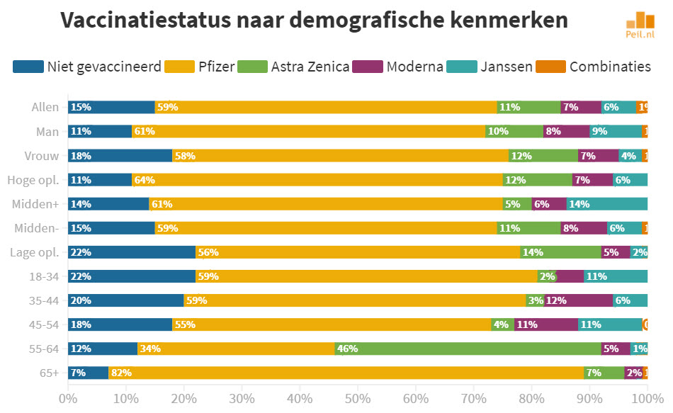 Gevaccineerd of ongevaccineerd: de cijfers - 24557